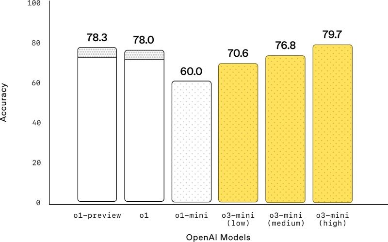 GPQA科学问题表现情况