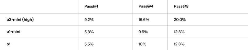 FrontierMath 的表现情况