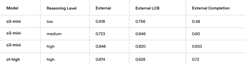 LiveBench 编码效率