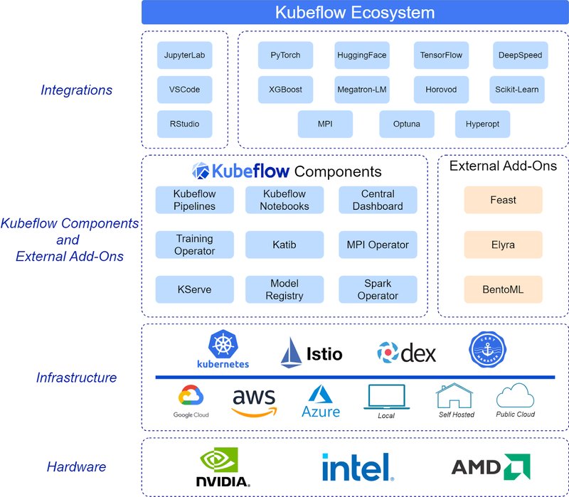 Kubeflow软件开发生态系统的图示