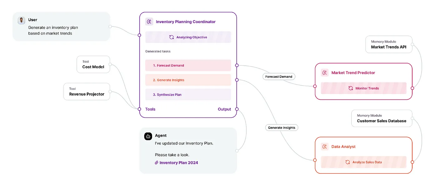 An agentic Langflow flow