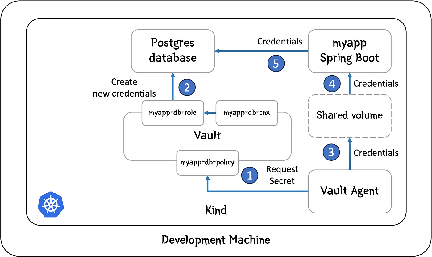 如何在Kubernetes上使用Vault和SpringBoot为Postgres设置动态凭证_