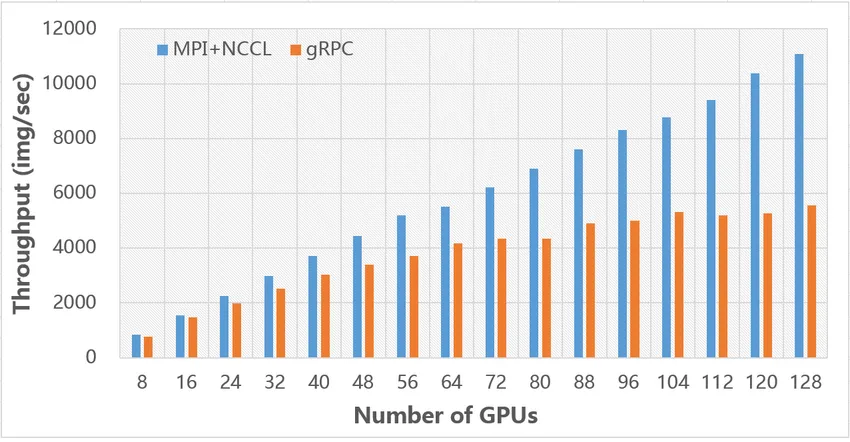 A bar chart comparing throughput performance between MPI+NCCL \(shown in blue bars\) and gRPC \(shown in orange bars\) across different numbers of GPUs ranging from 8 to 128. The y-axis shows throughput in img/sec from 0 to 12000, while the x-axis shows the number of GPUs in increments of 8. The MPI+NCCL bars show consistently higher throughput that increases more steeply with GPU count compared to gRPC, with MPI+NCCL reaching around 11000 img/sec at 128 GPUs while gRPC reaches about 5500 img/sec.