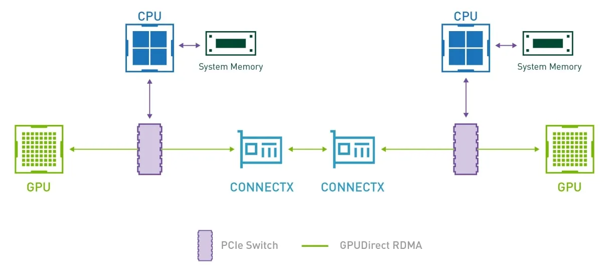 Diagram of a GPU-to-GPU communication system using GPUDirect RDMA. Two CPUs, each connected to system memory, are linked to GPUs through PCIe switches. The GPUs communicate via CONNECTX network adapters, which are interconnected. Green lines indicate GPUDirect RDMA data transfer, bypassing system memory for direct GPU communication.