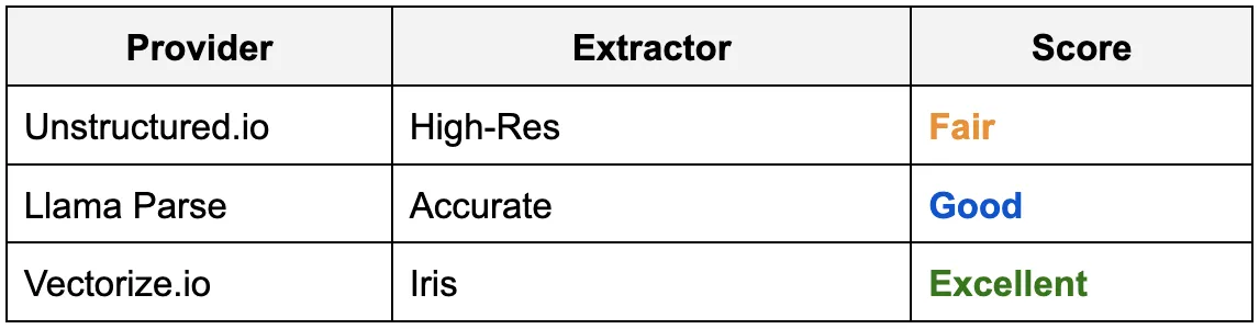 哪种PDF提取工具最适合用于RAG?我试用了LlamaParse、Unstructured和Vectorize_