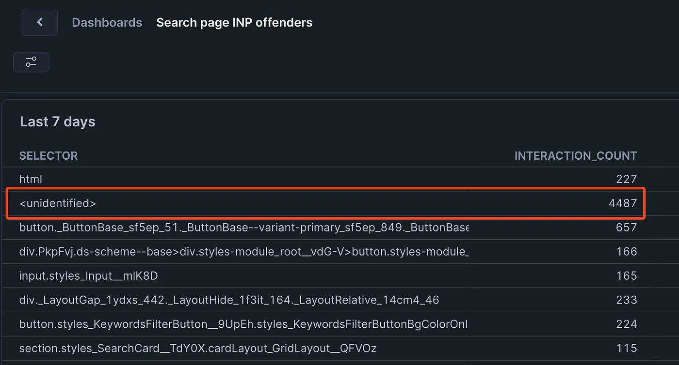 The custom dashboard with the selectors of the INP offenders shows a very high number of unidentified elements.|