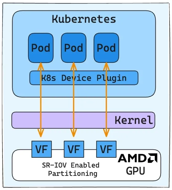 Diagram illustrating a Kubernetes node with three pods sharig a single AMD GPU via K8s Device Plugin. SR-IOV enabled partitioning splits resources into three Virtual Functions \(VFs\) managed by the kernel.