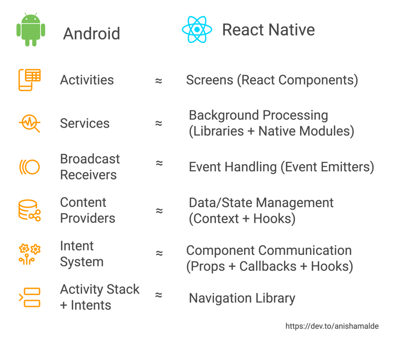 React Native与Android组件的思维模型