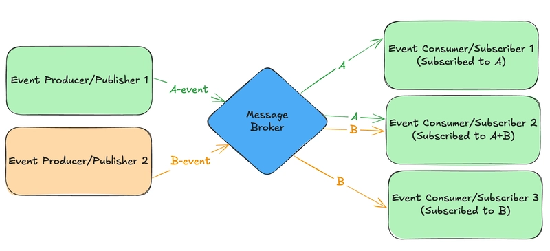 浅谈事件驱动架构(EDA)的概念及关键组件_ 图片说明