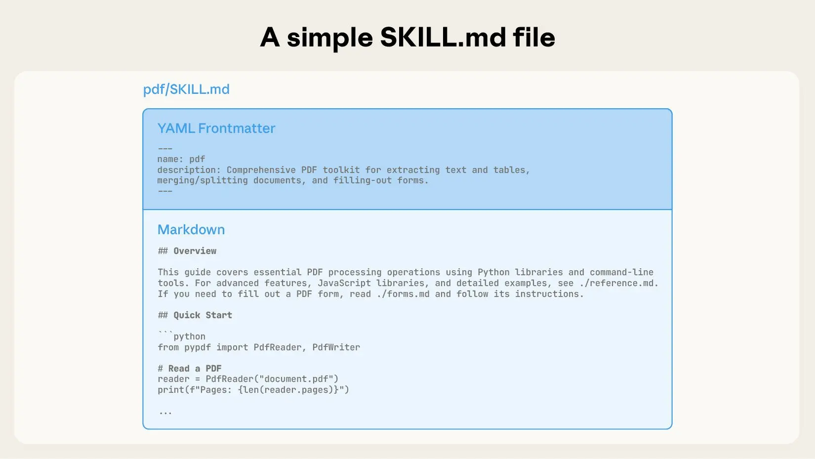SKILL.md文件的解剖结构，包括相关元数据：名称、描述以及与技能应采取的具体操作相关的上下文。