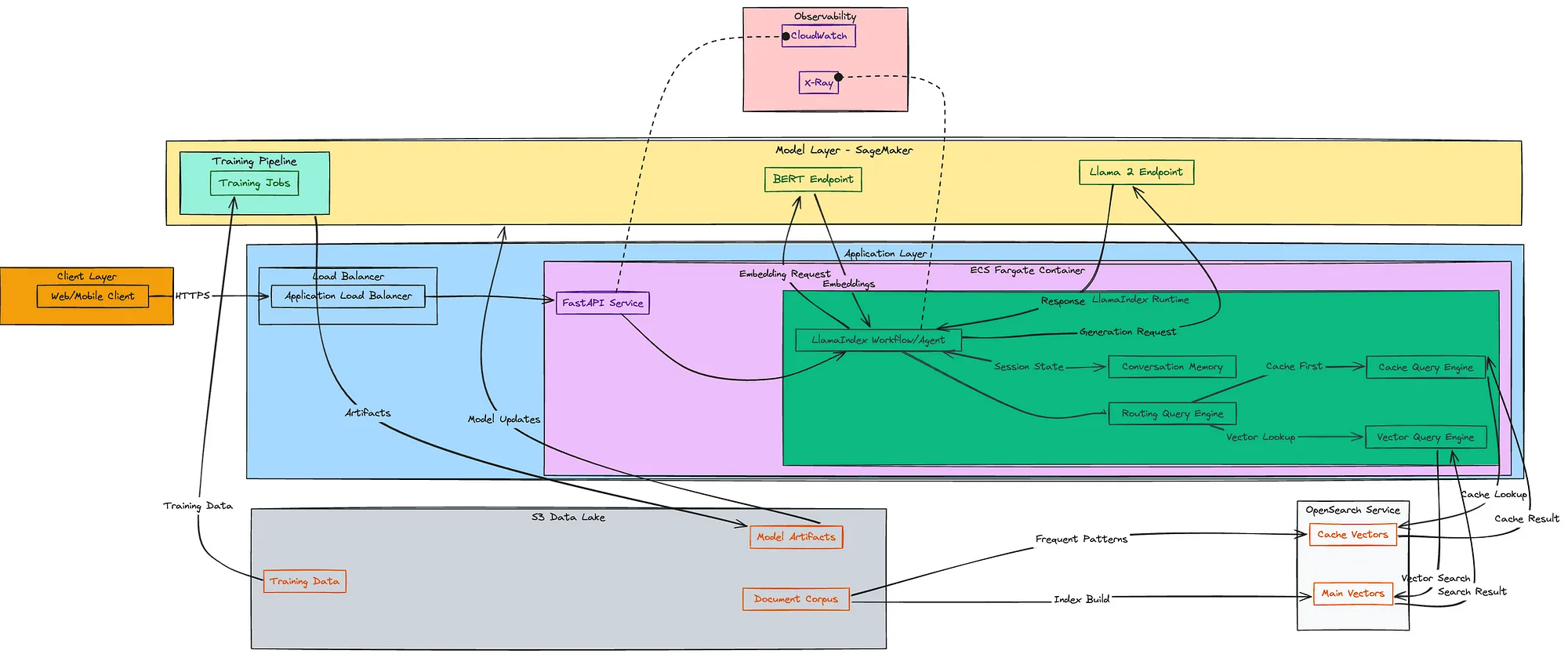 构建企业级客户支持聊天机器人:基于AWS和LlamaIndex的RAG架构详解_