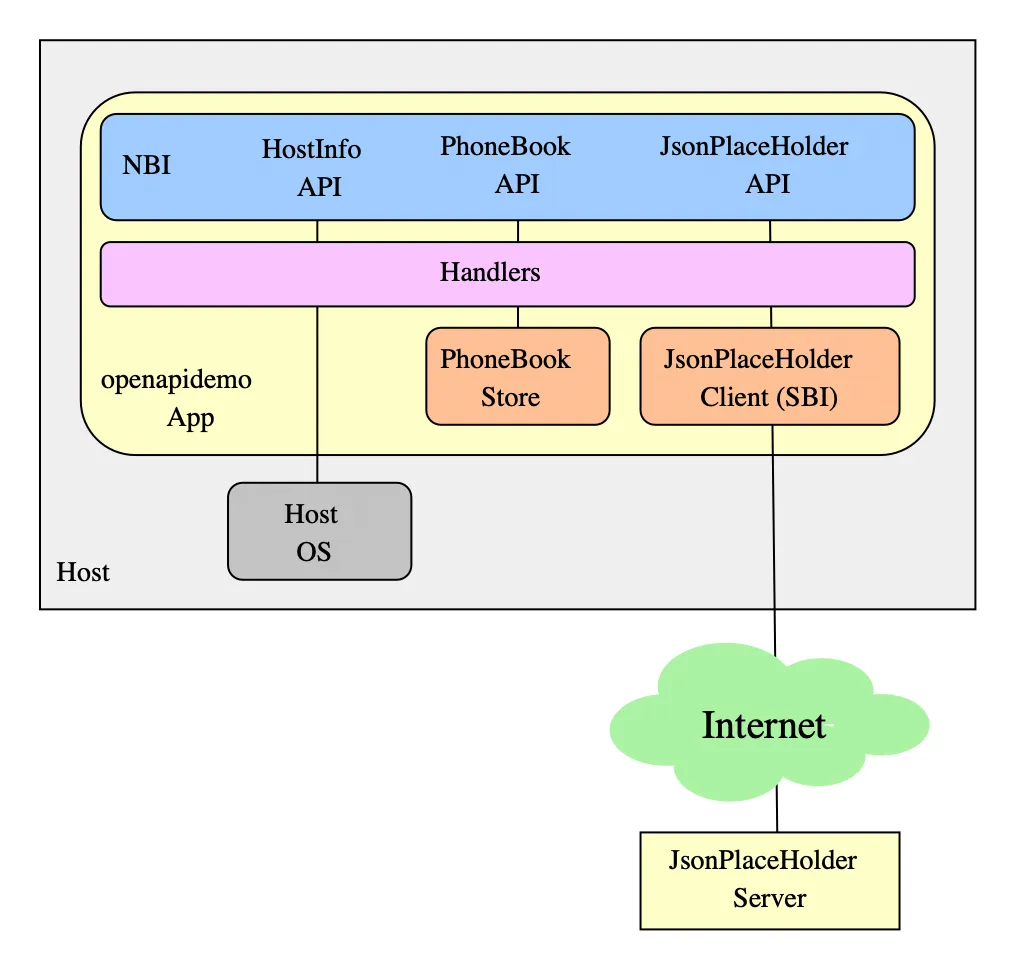如何用Go语言实现RESTfulWeb服务并用Swagger(OpenAPI)定义接口_ openapidemo application high level architecture block diagrams