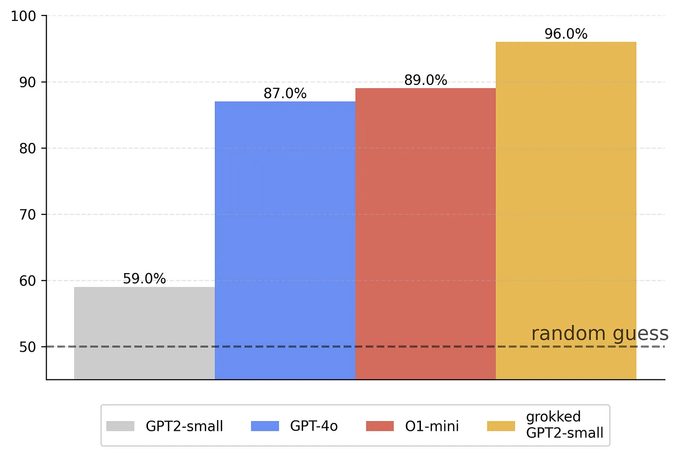 Bar chart comparing GPT2-small \(59%\), GPT-4o \(87%\), O1-mini \(89%\) and our grokked GPT2-small \(96%\).