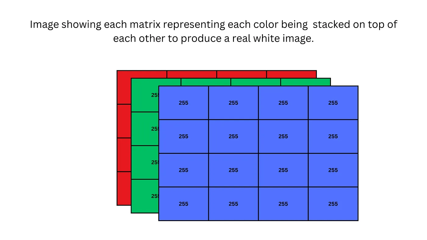 Diagram showing how all 3 colour channels of an image are stacked on top of each other.