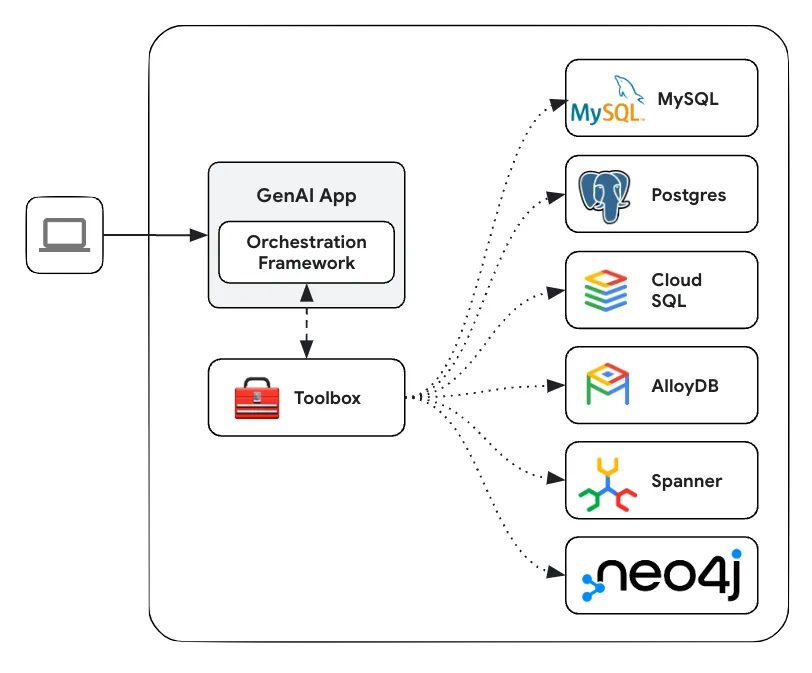 用Google的GenAI工具箱和Neo4j知识图谱构建AI代理_