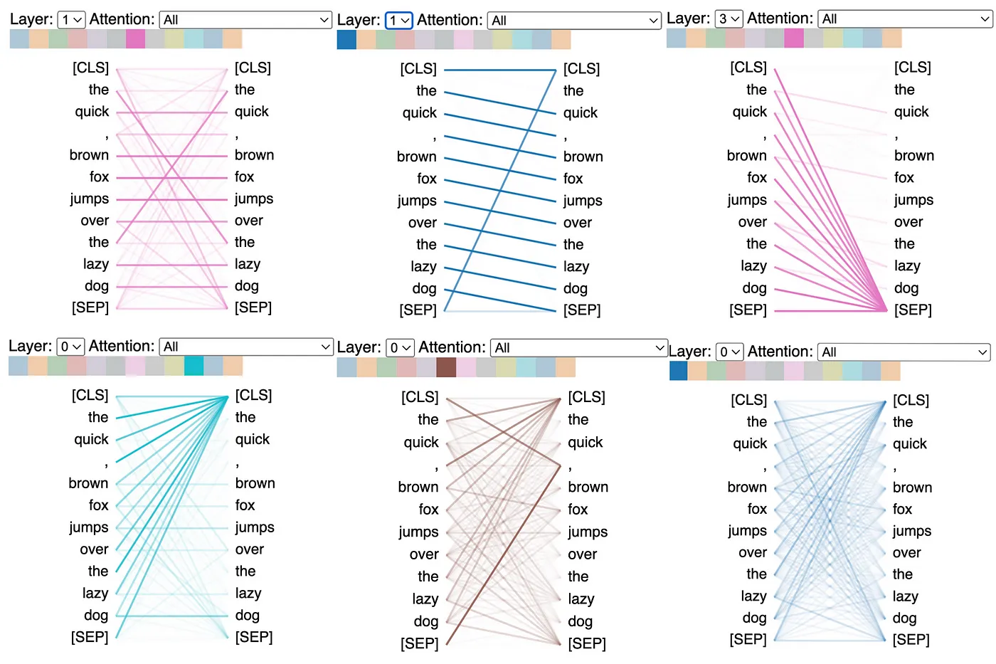 BertViz shows that transformer attention captures various patterns in language, including positional patterns, delimiter patterns, and bag-of-words.