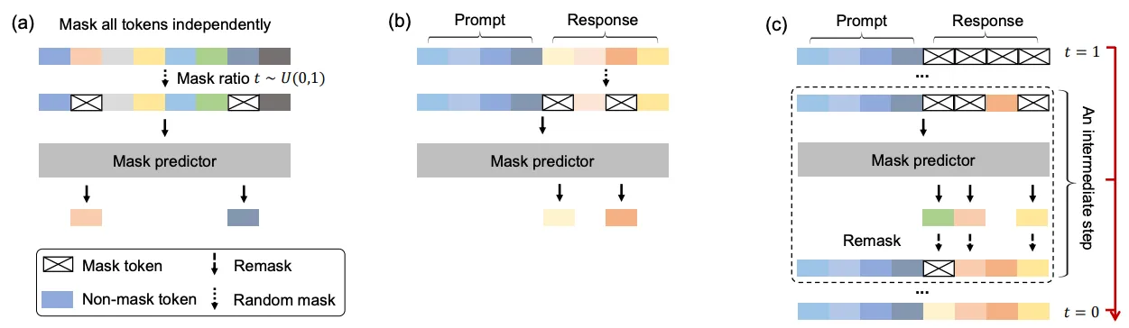 LLaDA:一种可能重新定义语言生成的扩散模型_