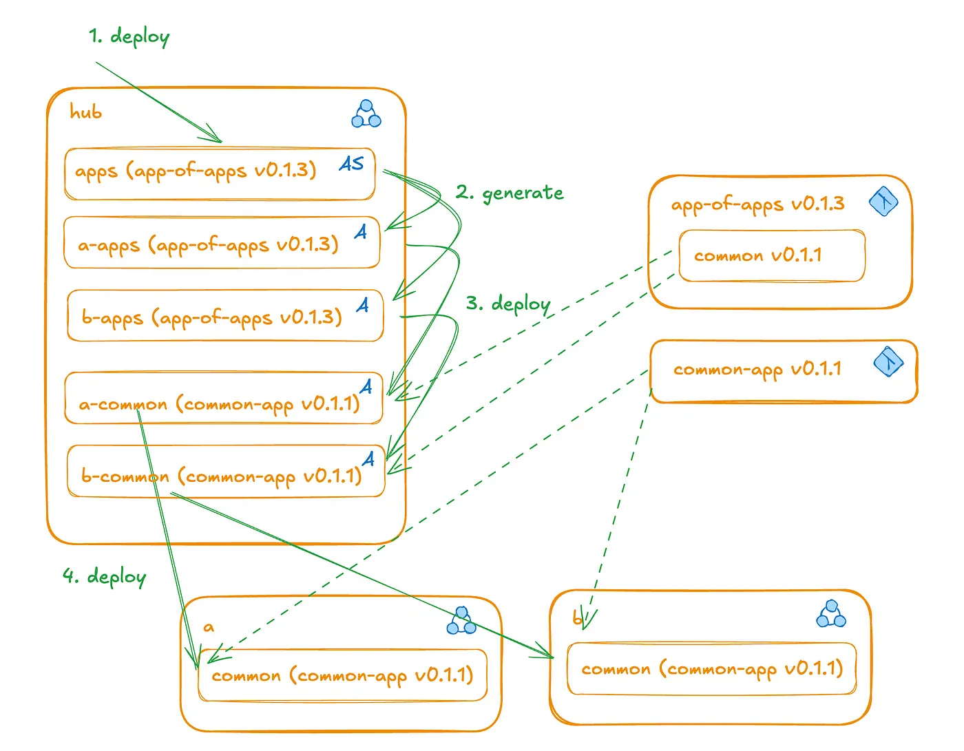 多集群ArgoCD环境中的Git仓库标签集群映射(第一部分)_