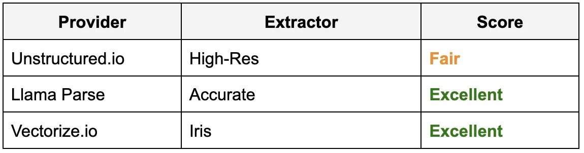 哪种PDF提取工具最适合用于RAG?我试用了LlamaParse、Unstructured和Vectorize_