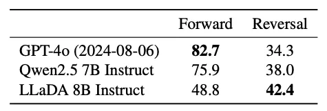 LLaDA:一种可能重新定义语言生成的扩散模型_