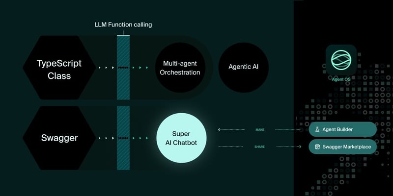 我做了一个比AnthropicClaude还便宜的MCP(模型上下文协议)替代方案,适用于OpenAI和其他所有大语言模型_ 图片描述