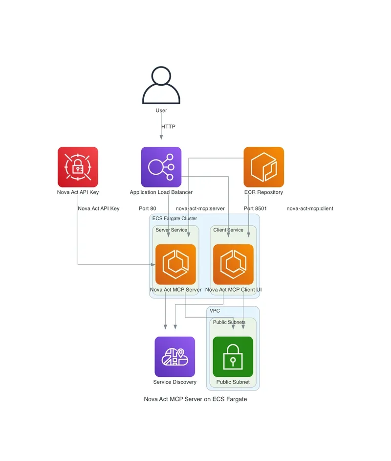 在ECSFargate上用容器部署AmazonNovaActMCP服务器的方法_