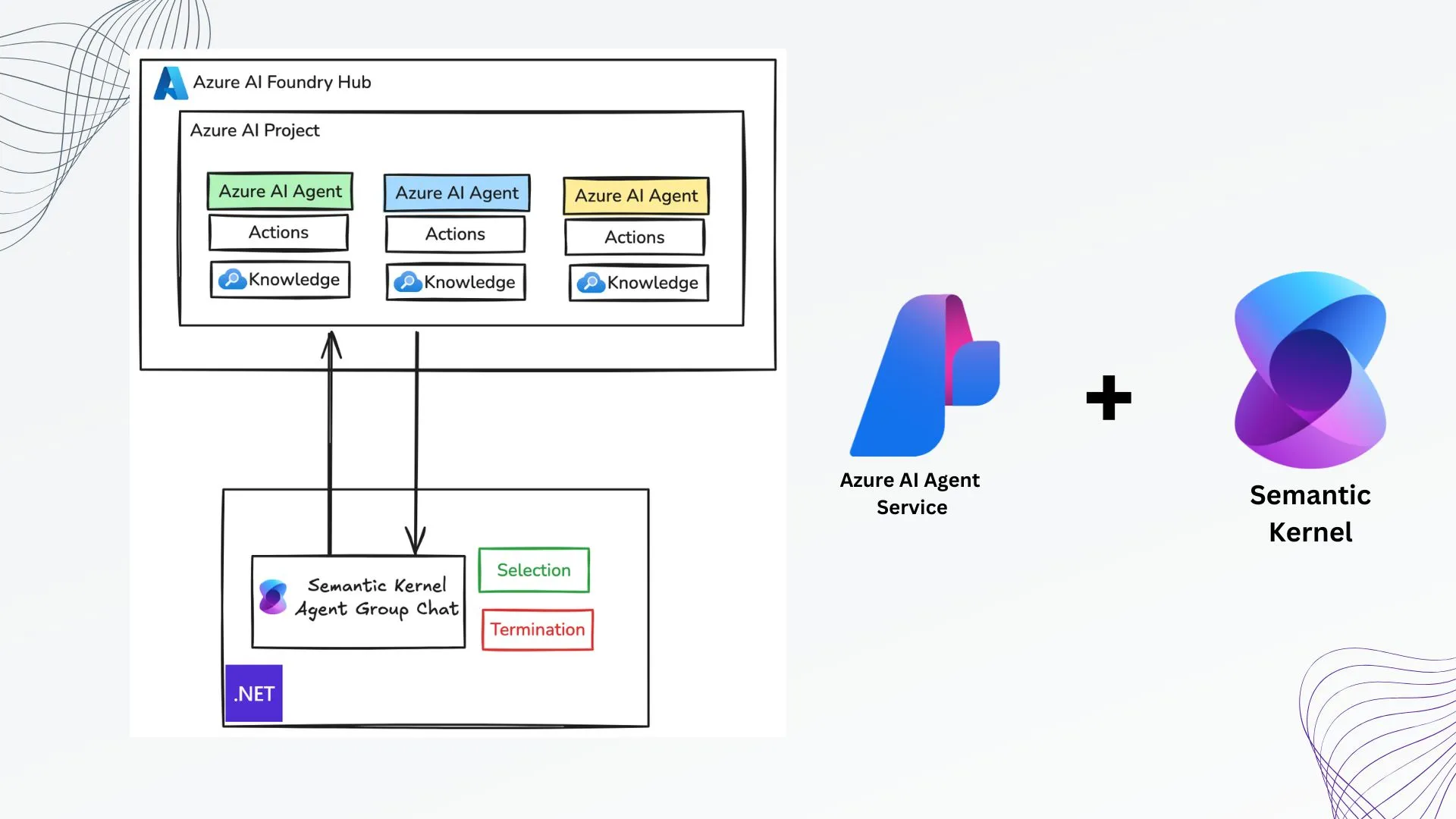 使用微软AzureAIAgent服务和SemanticKernel轻松构建多代理系统,三步搞定!_