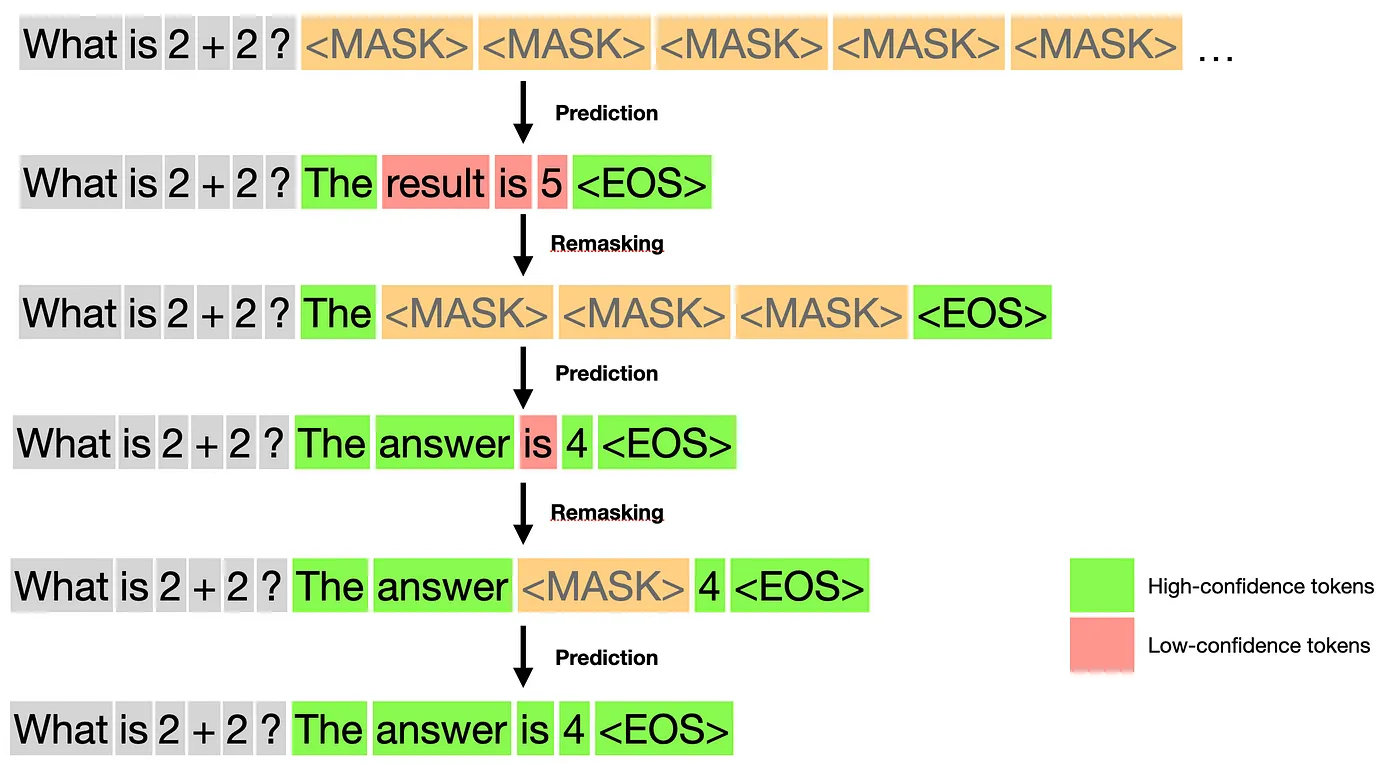 LLaDA:一种可能重新定义语言生成的扩散模型_
