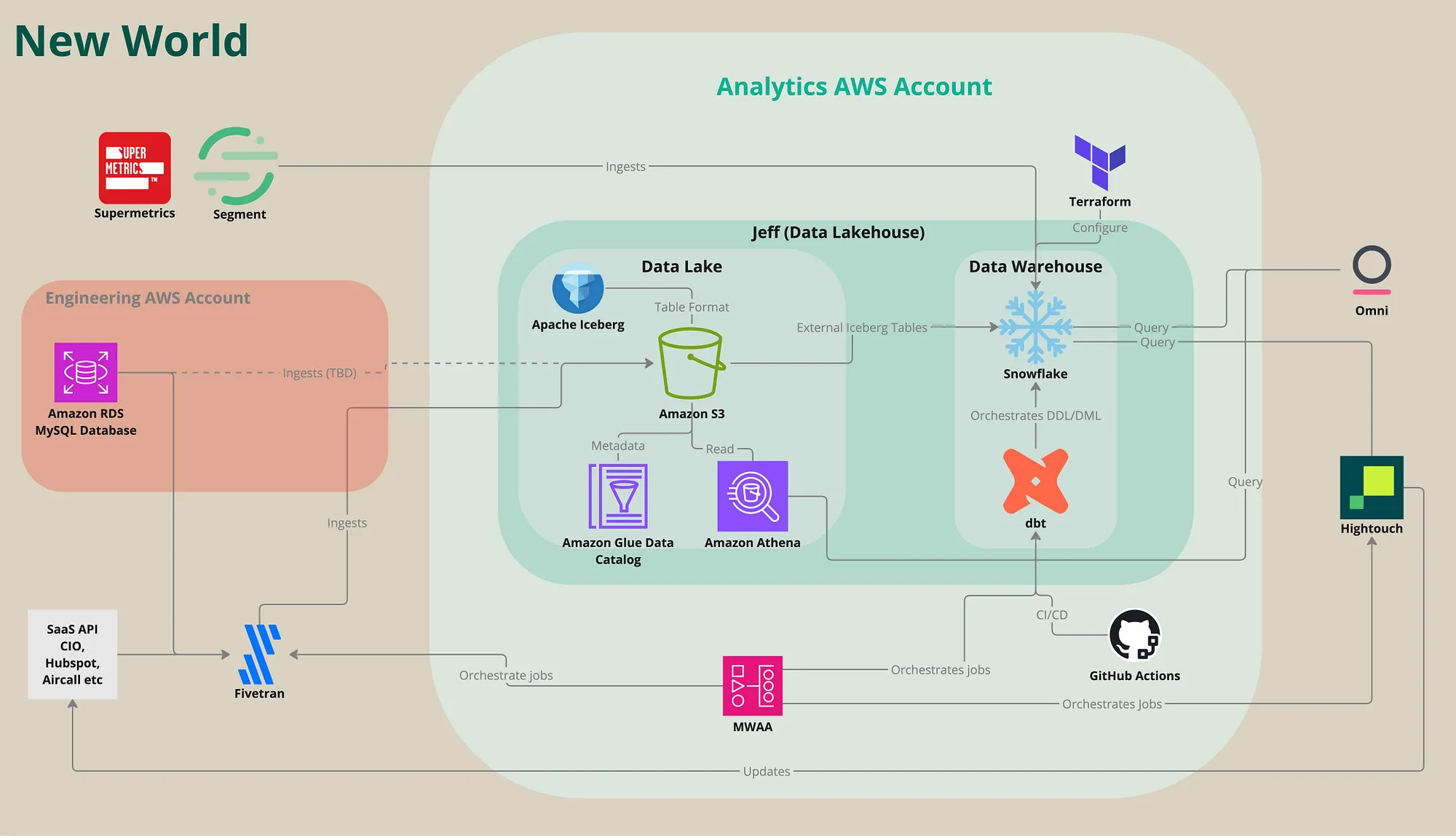 我们搭建了数据湖仓系统来帮助狗狗活得更长久_