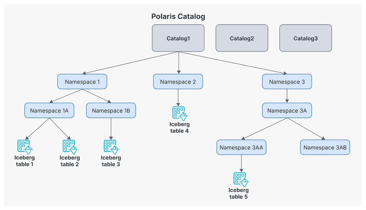 ApachePolaris到底是个啥?_