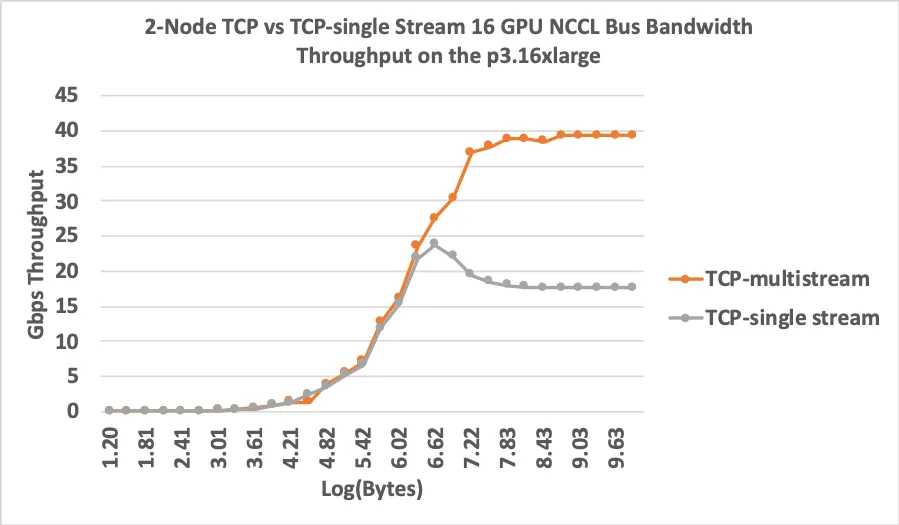 A line graph comparing NCCL bus bandwidth throughput for TCP multistream vs. single-stream configurations on 16-GPU AWS p3.16xlarge instances. The multistream approach \(blue line\) shows significantly higher throughput than single-stream \(orange line\), highlighting the efficiency of parallel data transfers in distributed training.