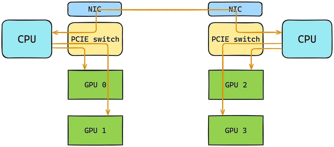 A block diagram comparing a gRPC-based multi-node communication approach. It shows two separate CPU nodes connected via NICs, with each CPU managing two GPUs through a PCIe switch. Arrows indicate data flow from GPUs to the PCIe switch, then to the CPU, and finally across the network via NICs. The design highlights the inefficiencies of CPU involvement, serialization, and additional network layer.