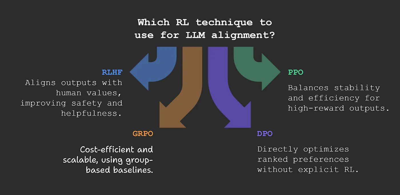 A visual comparison of different reinforcement learning techniques for aligning large language models \(LLMs\). The chart includes RLHF \(aligns outputs with human values\), PPO \(balances stability and efficiency\), GRPO \(cost-efficient with group-based baselines\), and DPO \(optimizes ranked preferences without explicit RL\).
