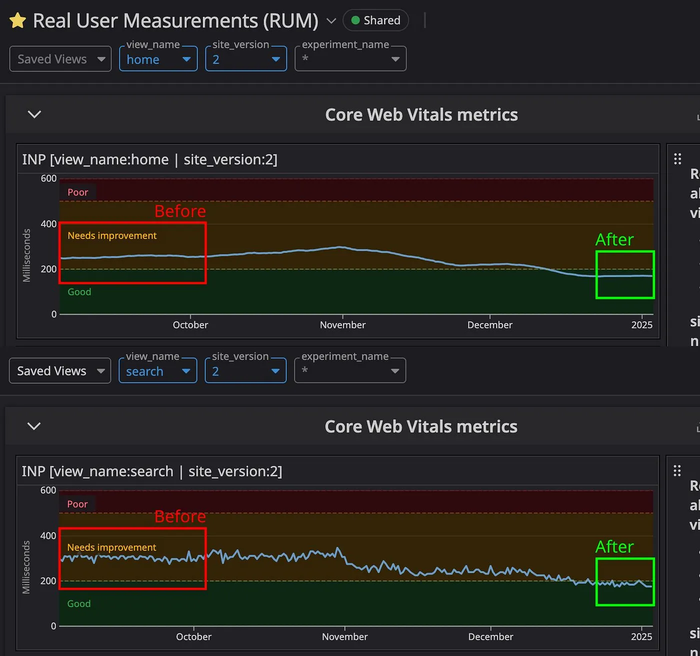 Our internal dashboard reports the INP for the Home page \(~250 ms before the optimizations, 185 ms after the optimizations\) and the Search page \(~250 ms before the optimizations, 175 ms after the optimizations\).