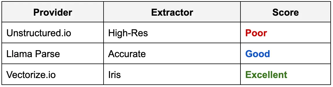 哪种PDF提取工具最适合用于RAG?我试用了LlamaParse、Unstructured和Vectorize_