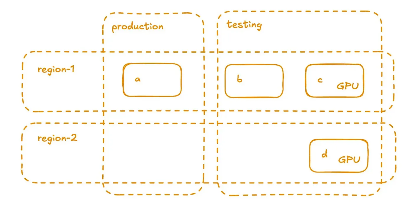 多集群ArgoCD环境中的Git仓库标签集群映射(第一部分)_