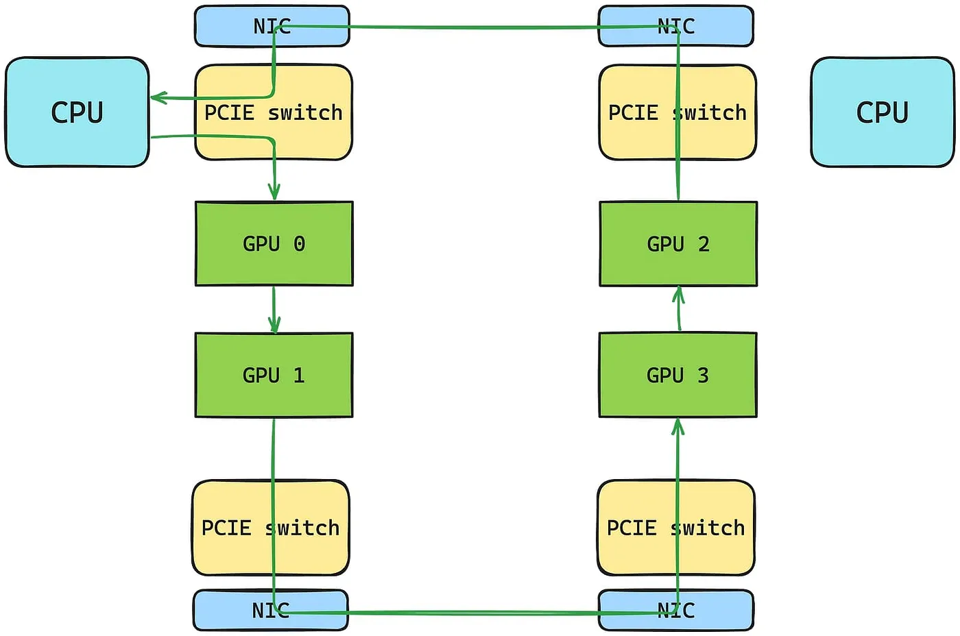 Block diagram of NCCL-based multi-node GPU communication. Left node: GPUs 0–1 connect via PCIe switches directly to NICs. Right node: GPUs 2–3 similarly linked to NICs through PCIe. Data flows CPU→ PCIe→GPU0→GPU1→PCIe→NIC→network→NIC→PCIe→GPU2→GPU3→PCIe→NIC→network→NIC→PCIe→CPU. No additional CPU staging — direct peer-to-peer transfers minimize latency and maximize throughput. Contrasts with gRPC’s CPU-dependent approach