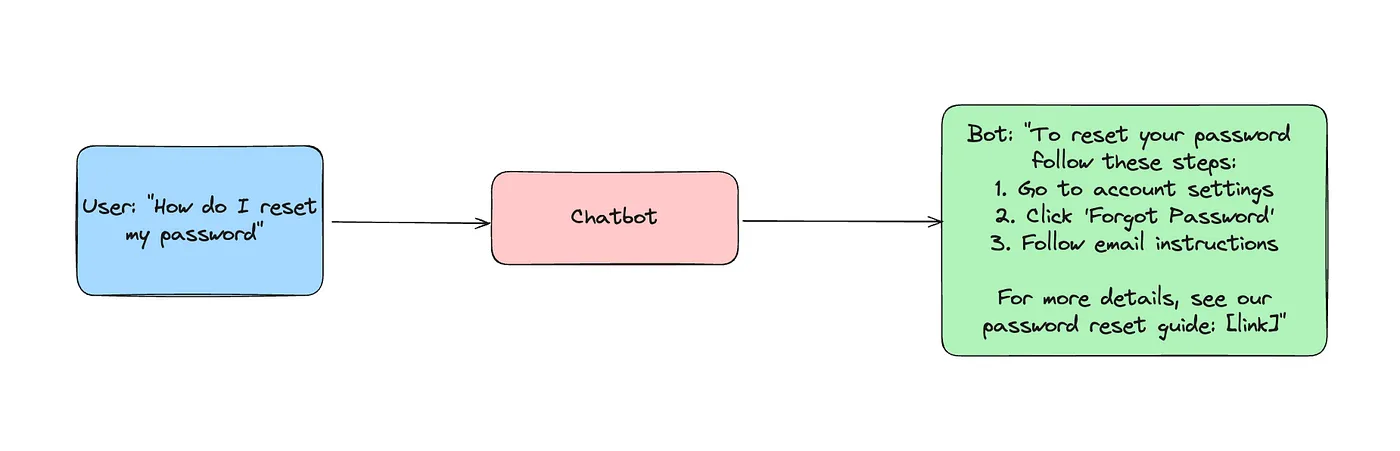 构建企业级客户支持聊天机器人:基于AWS和LlamaIndex的RAG架构详解_