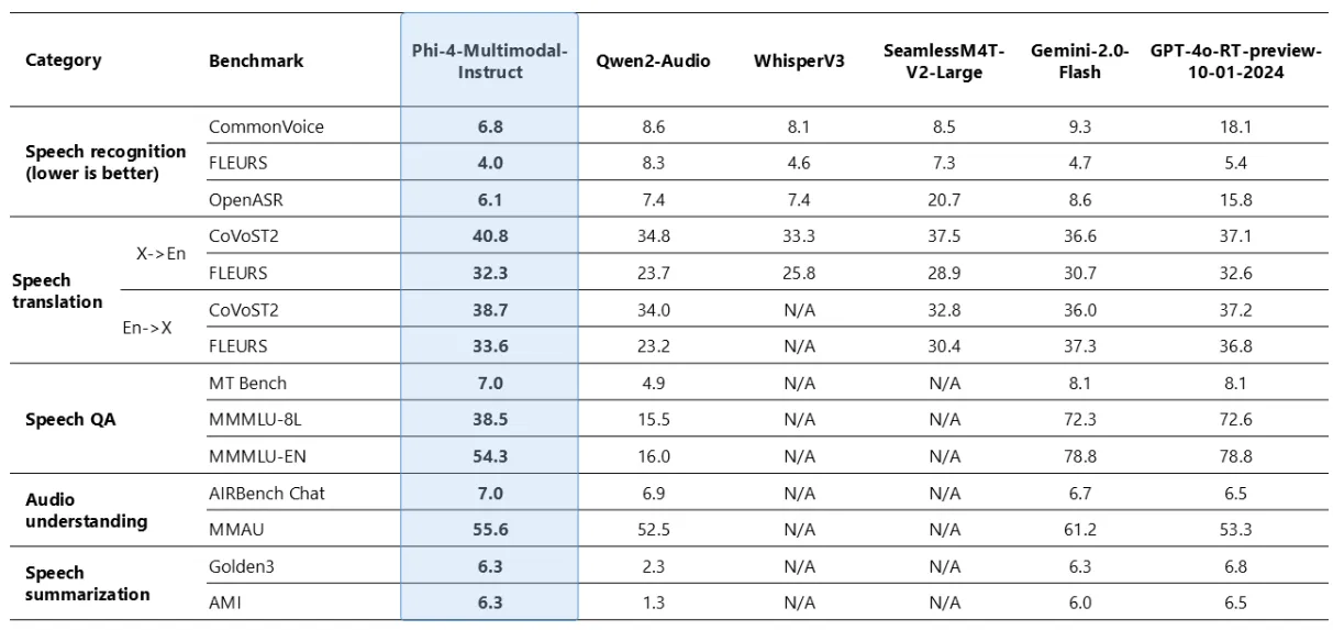 Phi-4’s Performance Benchmarks — Speech-Related Tasks