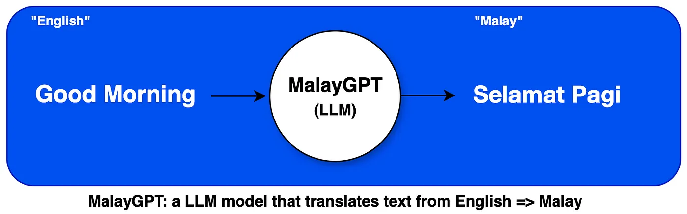 从零开始用PyTorch打造自己的大型语言模型(LLM),实现英文到马来语的翻译_