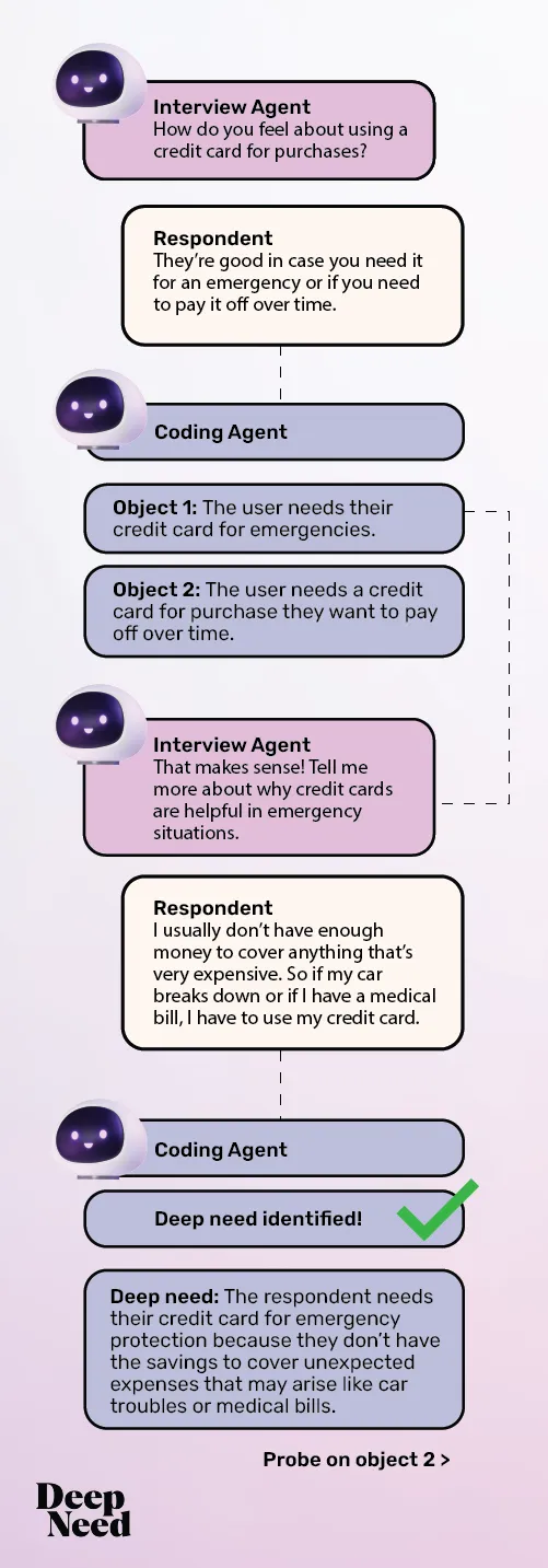 A diagram showing the agentic workflow to probe on a user’s response.