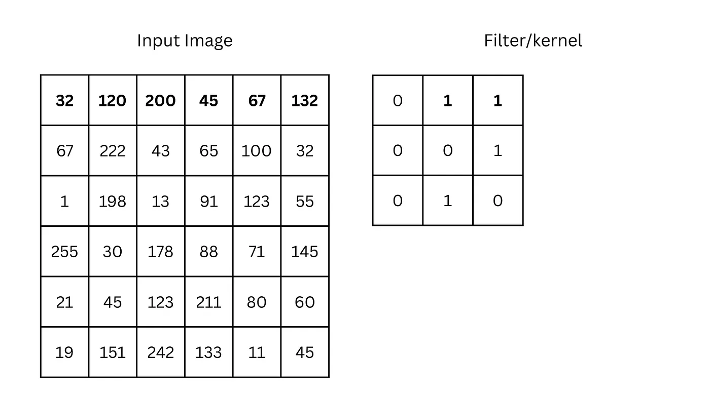 Image showing demonstration of an image as a matrix and a kernel or filter next to it.