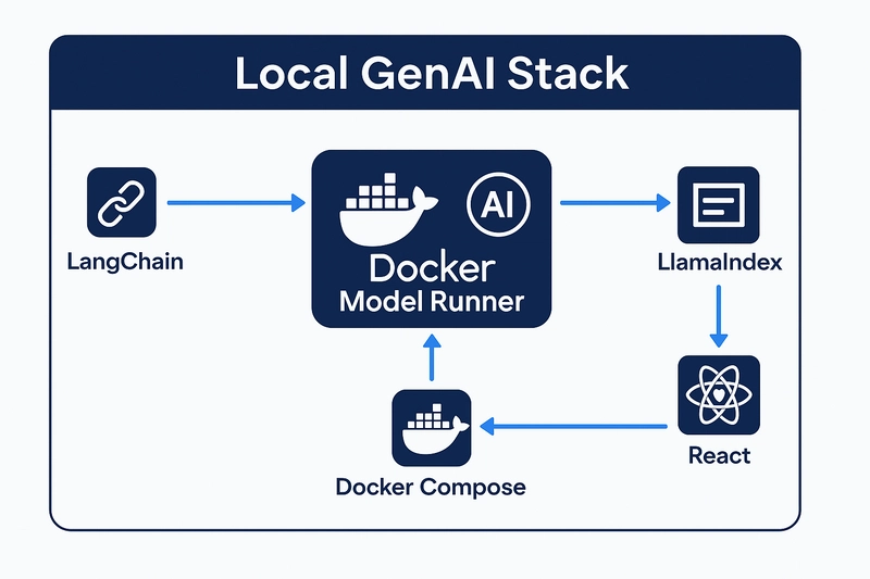 Docker 架构图