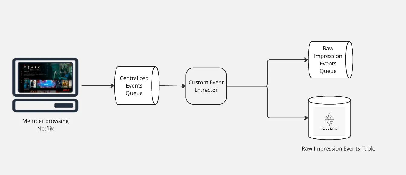 Netflix揭秘:打造个性化推荐系统的“印象”数据之旅_