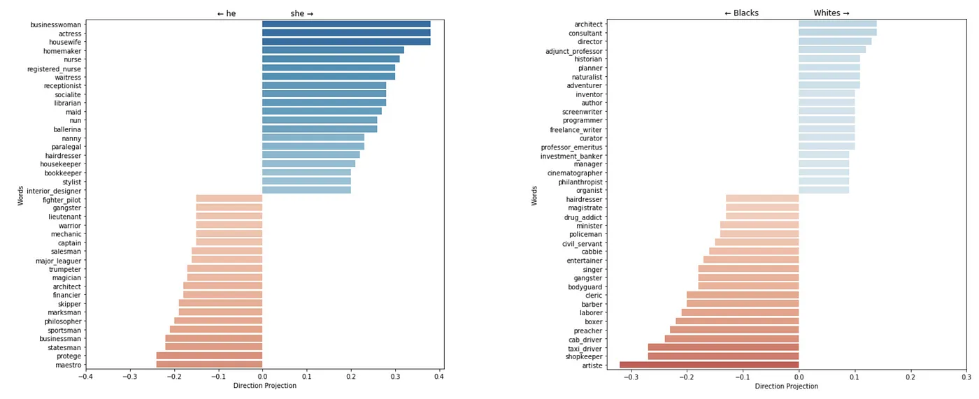 Horizontal bar chart showing gender and race projections for different professions, as predicted by a Word2Vec model \(pre-transformer\)