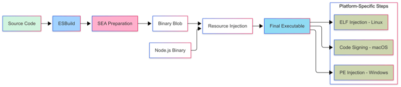 用Node.js构建单可执行应用:轻松部署与高效开发_ 这个过程