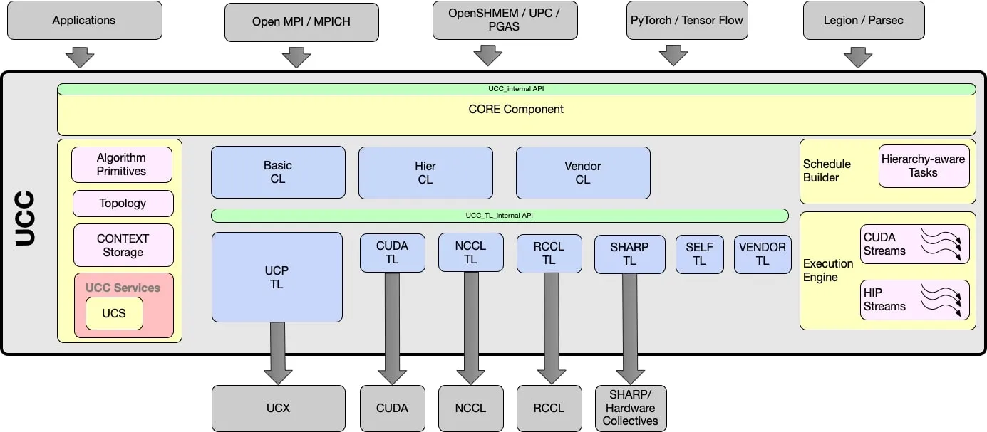 A diagram of the Unified Collective Communication \(UCC\) architecture, showing its integration with applications like Open MPI, PyTorch, and OpenSHMEM. UCC’s core component connects collective layers \(CL\) and transport layers \(TL\) like CUDA TL, NCCL TL, and RCCL TL. It features an execution engine with CUDA and HIP streams, a schedule builder, and UCC services for algorithm primitives and topology. UCC interacts with UCX and GPU hardware to optimize distributed training and computation.