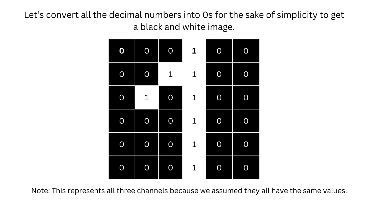 Black and white 6x6 pixel image containing the number 1.