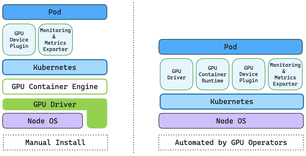 A side-by-side diagram comparing a manually installed GPU software stack on the left \(Pod, GPU device plugin, monitoring, GPU container engine, GPU driver, node OS\) versus a GPU operator–automated stack on the right, where the driver, container runtime, device plugin, and monitoring are integrated into Kubernetes.