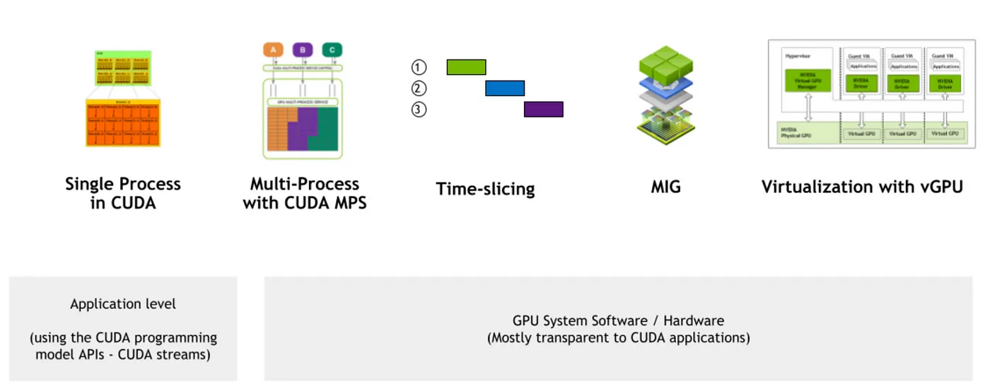 Diagram comparing GPU resource management approaches: Application-level CUDA streams interface with system layers like Multi-Process Service \(MPS\), Time-slicing, Multi-Instance GPU \(MIG\), and Virtualization \(vGPU\). Single- and multi-process CUDA workflows are shown, with hardware/software layers \(e.g., MPS\) operating transparently to applications. Highlights flexibility from high-level APIs to low-level hardware control.